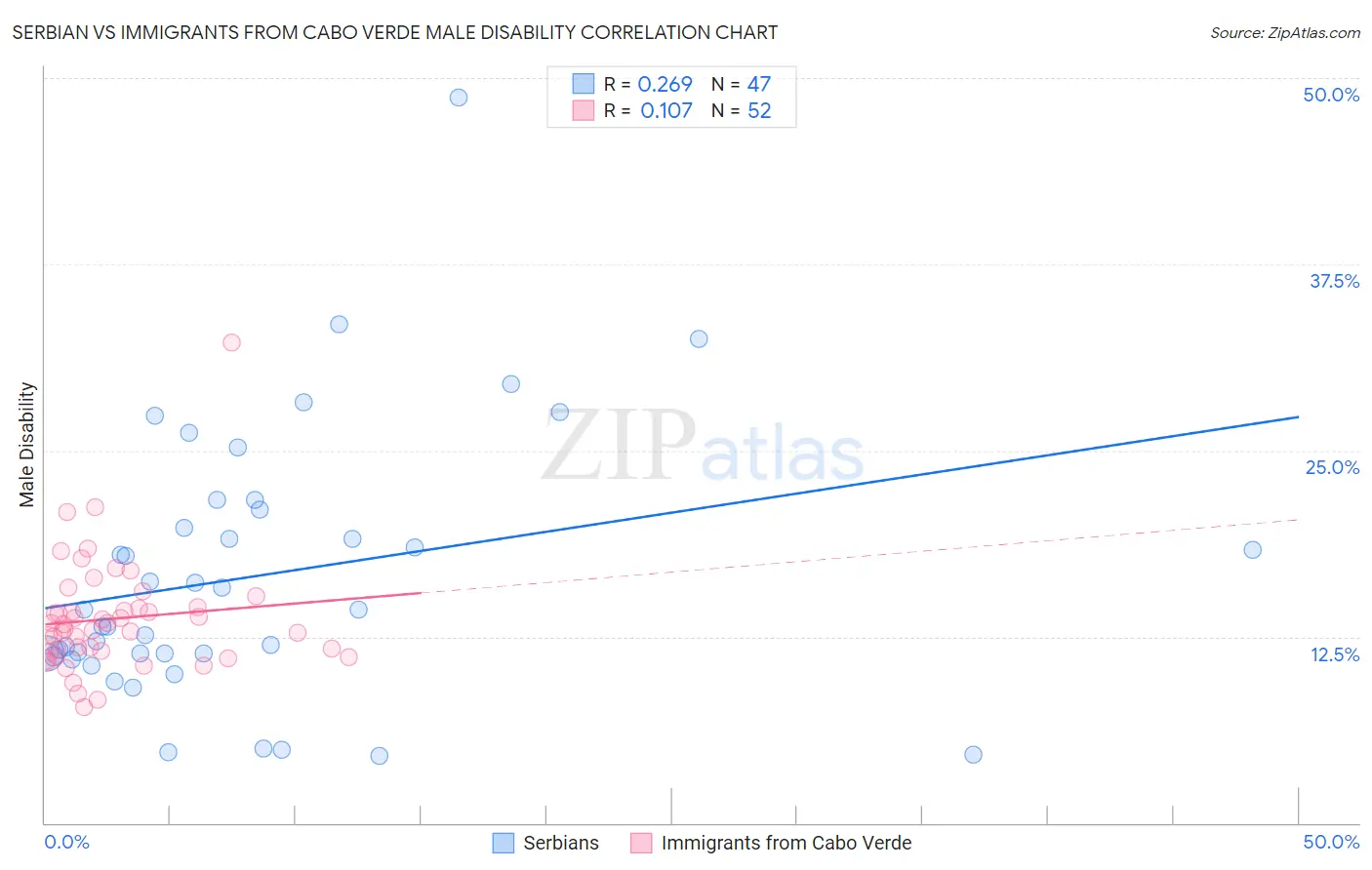 Serbian vs Immigrants from Cabo Verde Male Disability