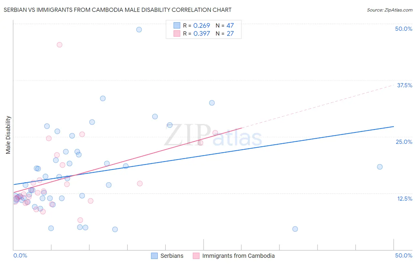 Serbian vs Immigrants from Cambodia Male Disability