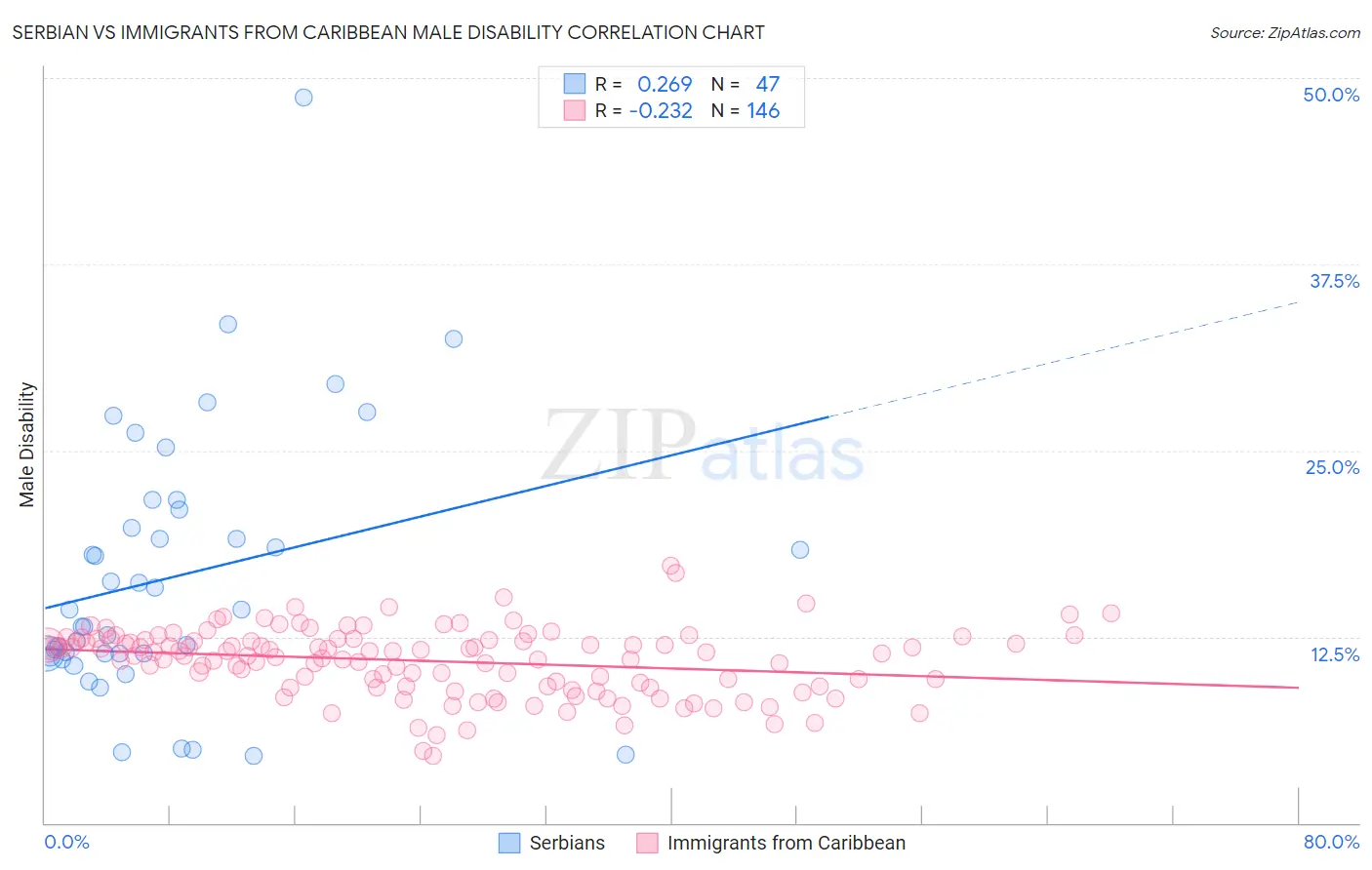 Serbian vs Immigrants from Caribbean Male Disability