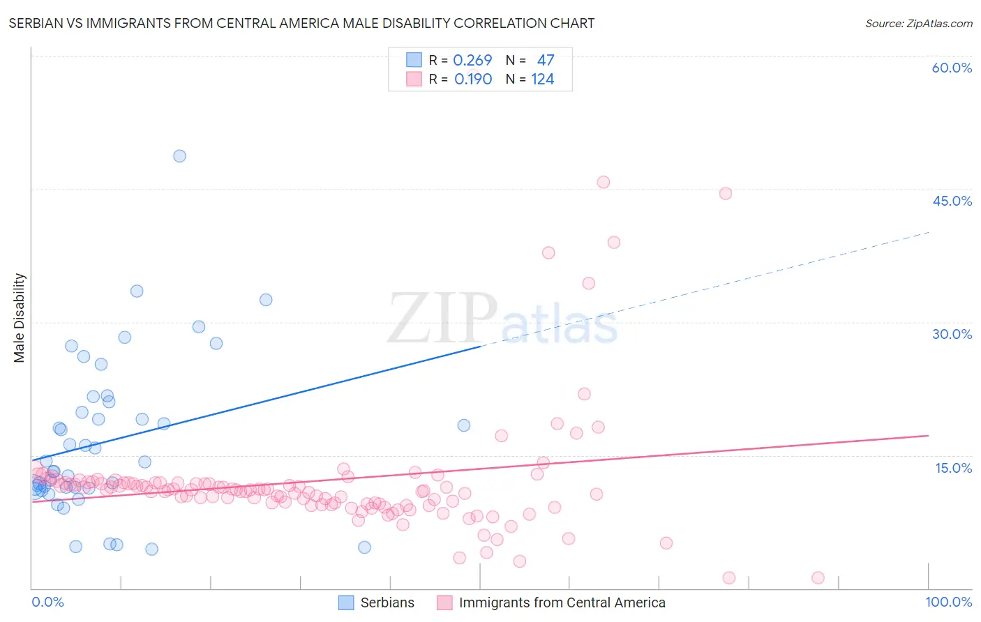 Serbian vs Immigrants from Central America Male Disability