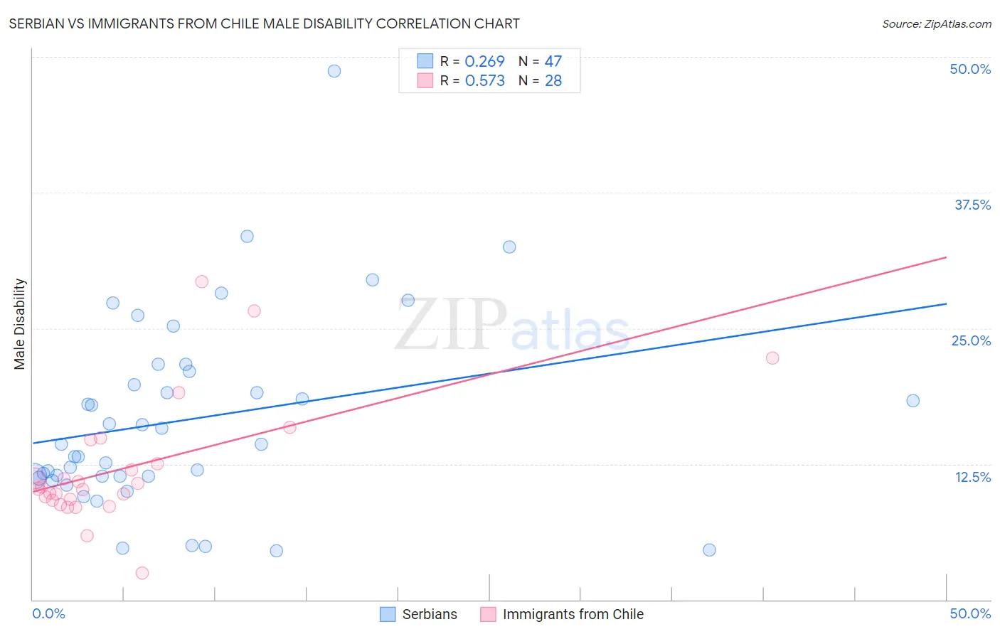 Serbian vs Immigrants from Chile Male Disability