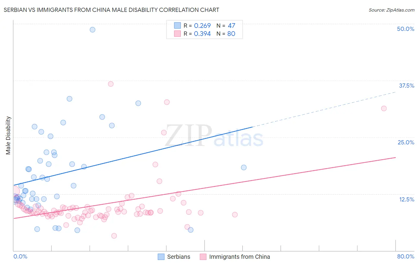 Serbian vs Immigrants from China Male Disability