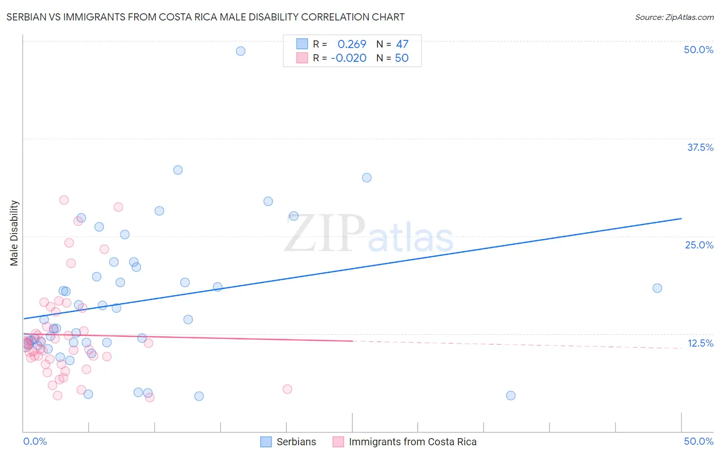 Serbian vs Immigrants from Costa Rica Male Disability