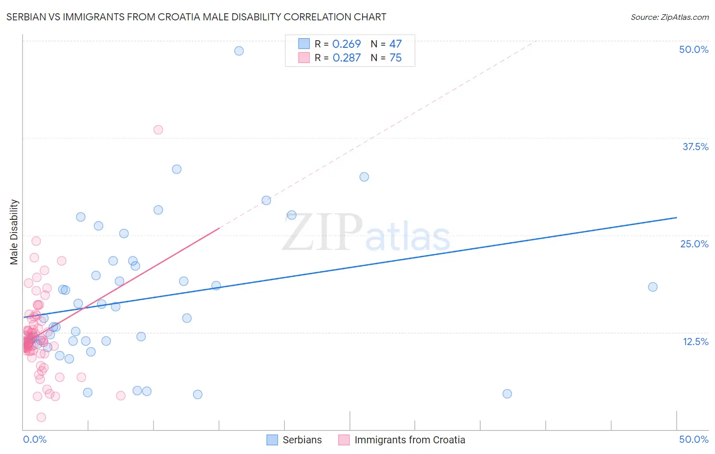 Serbian vs Immigrants from Croatia Male Disability