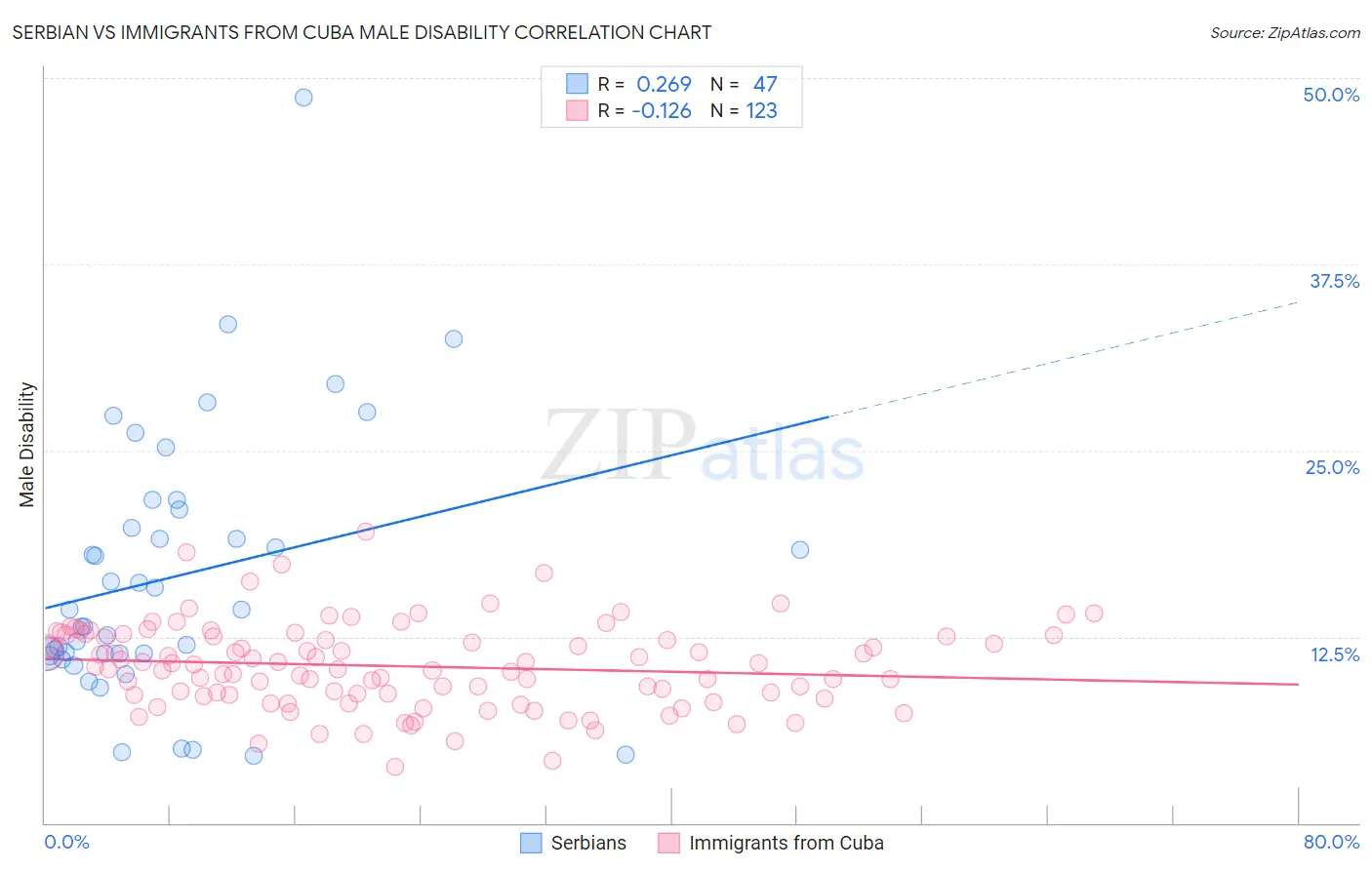 Serbian vs Immigrants from Cuba Male Disability