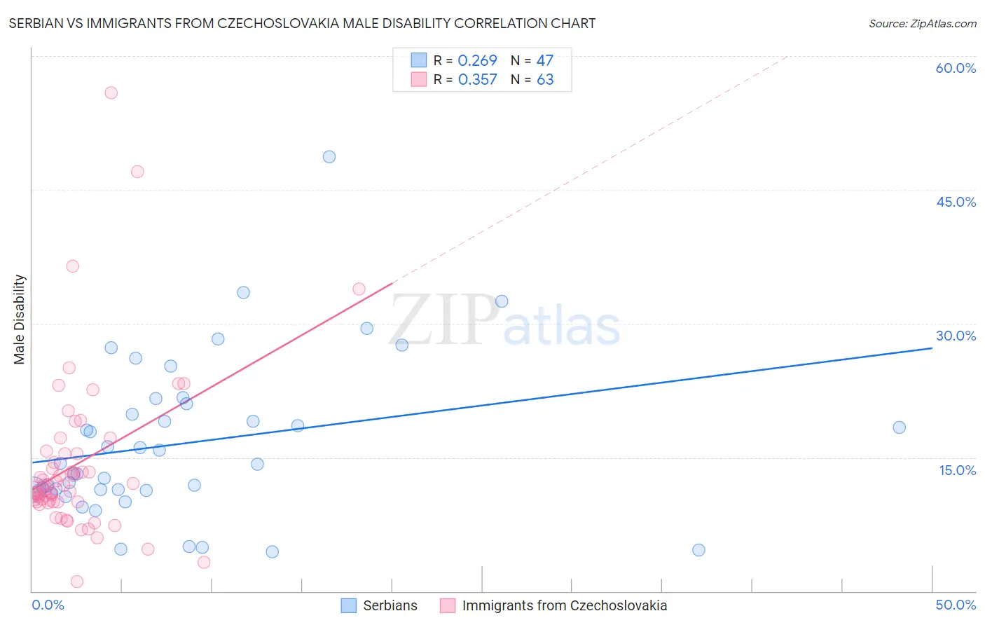 Serbian vs Immigrants from Czechoslovakia Male Disability