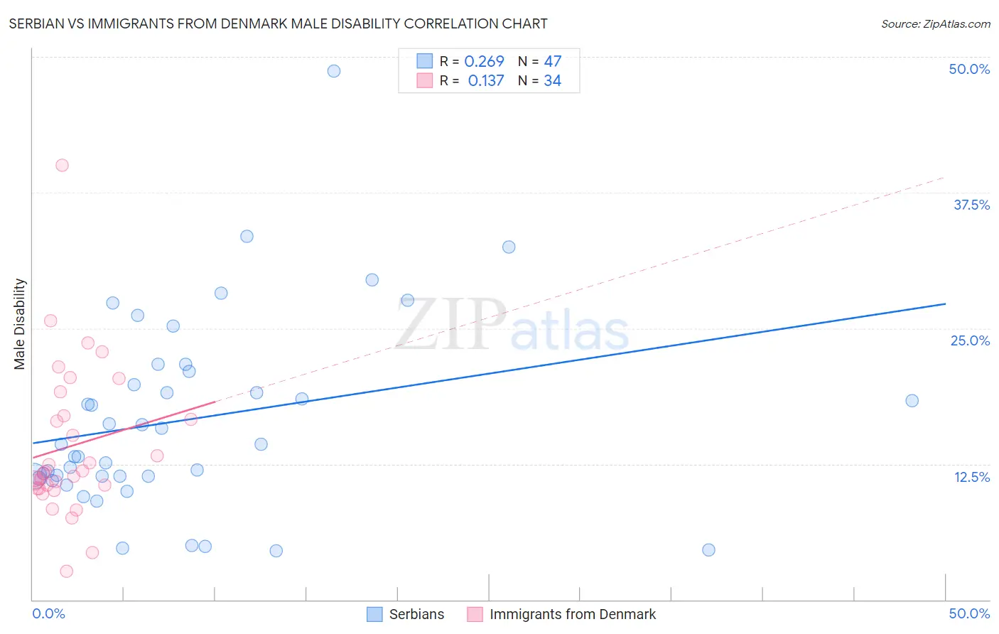 Serbian vs Immigrants from Denmark Male Disability