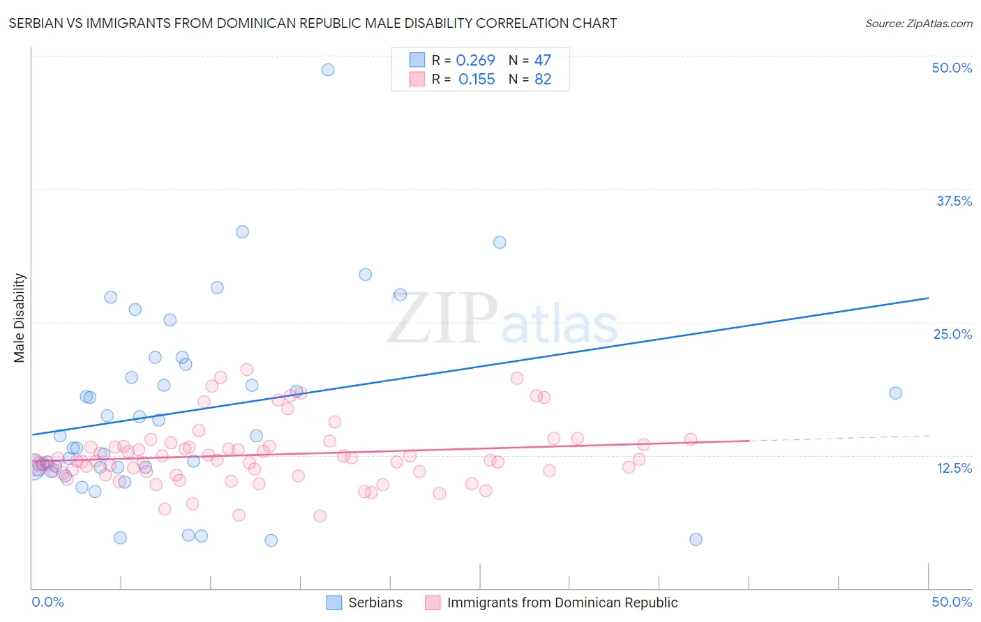 Serbian vs Immigrants from Dominican Republic Male Disability