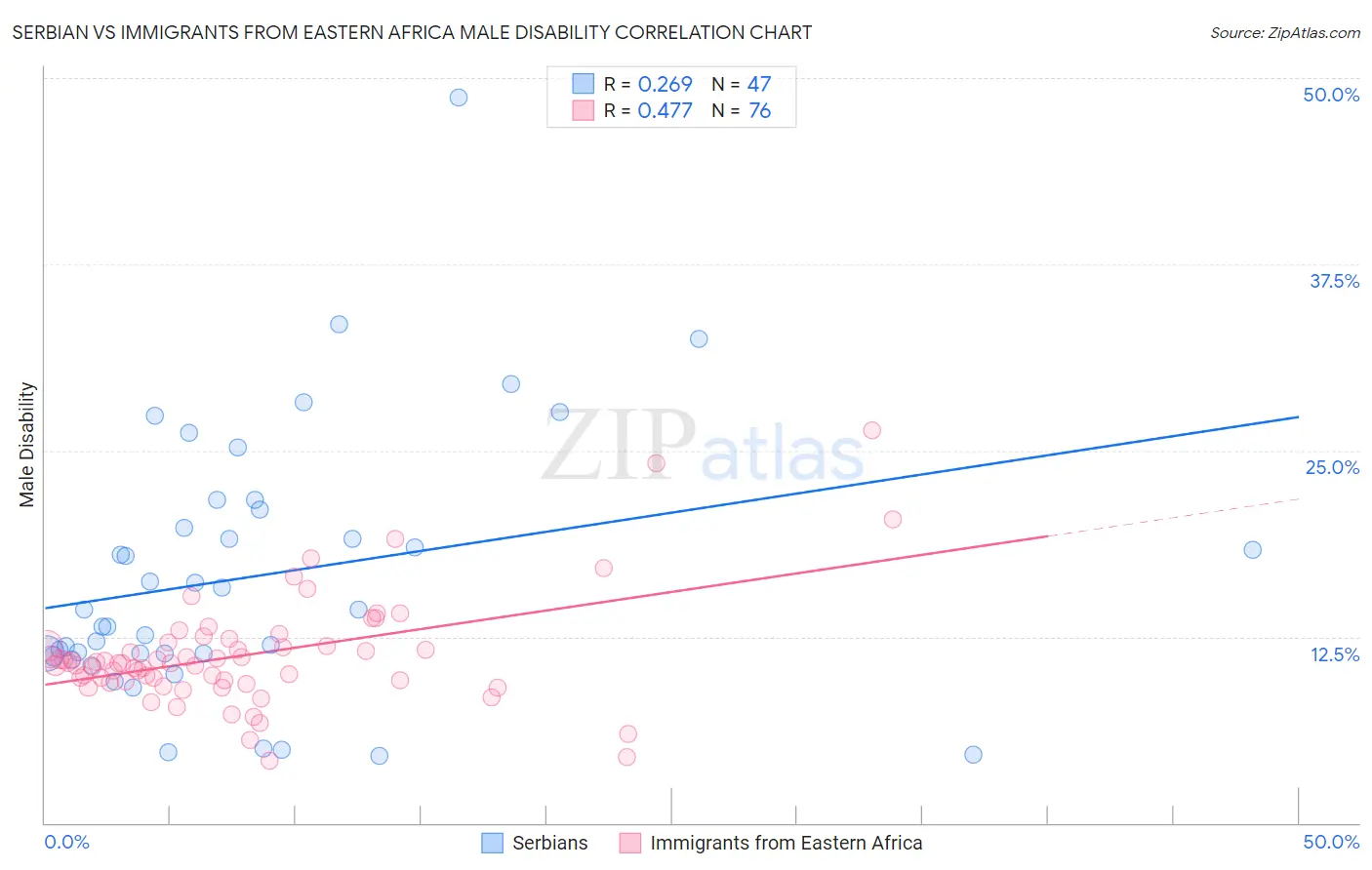 Serbian vs Immigrants from Eastern Africa Male Disability