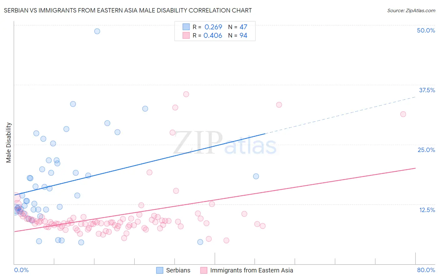 Serbian vs Immigrants from Eastern Asia Male Disability