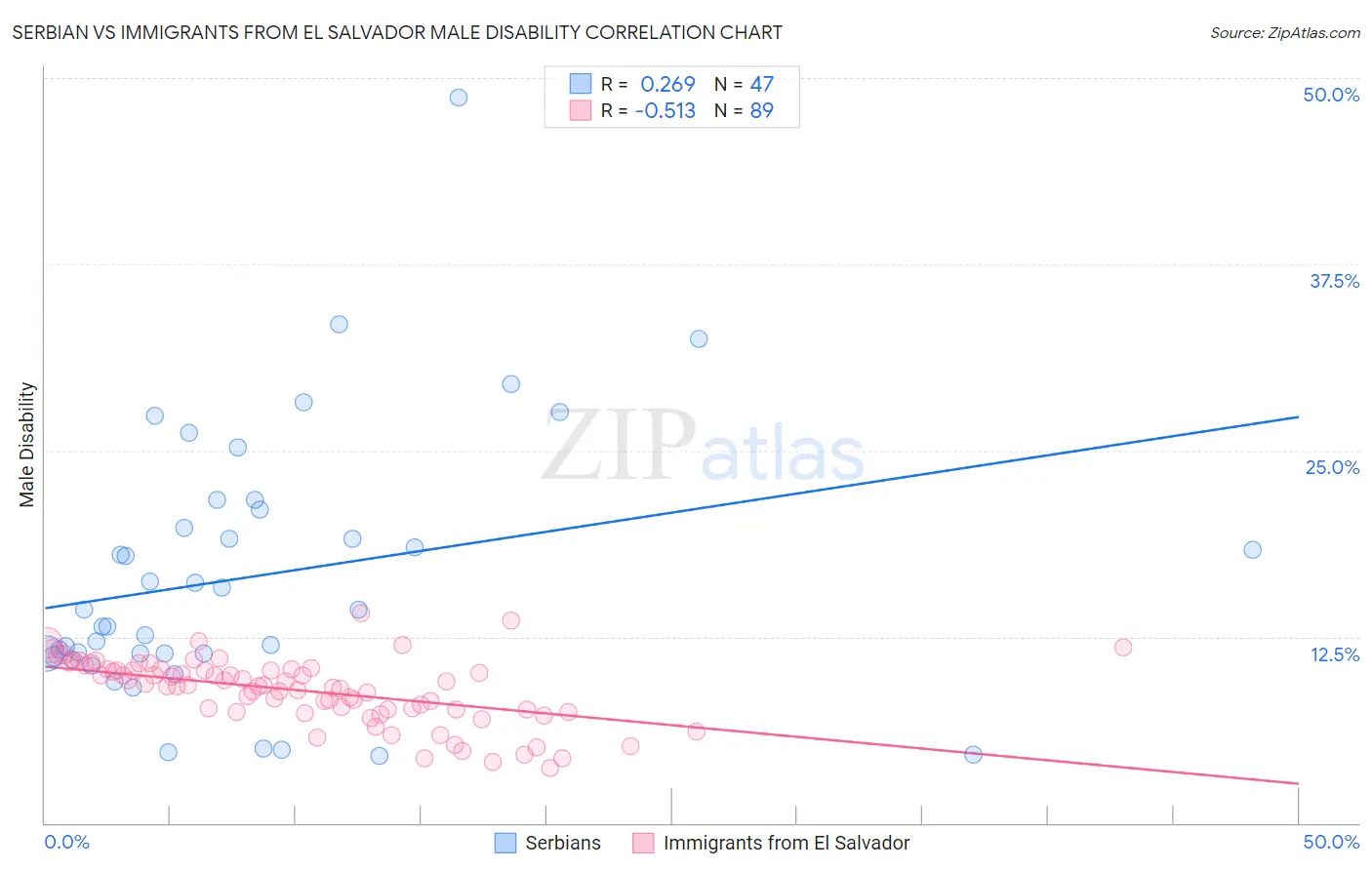 Serbian vs Immigrants from El Salvador Male Disability