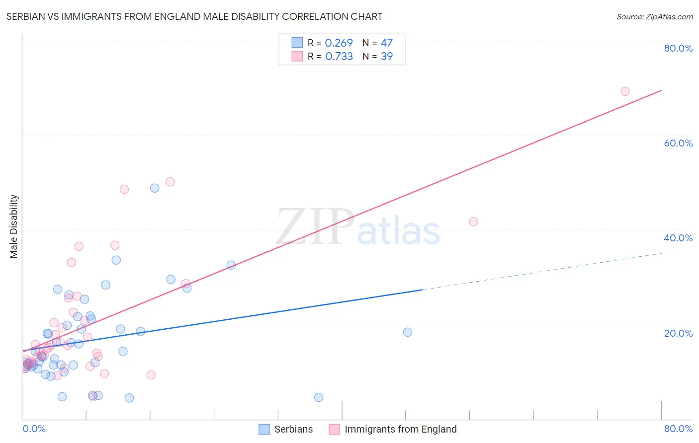 Serbian vs Immigrants from England Male Disability