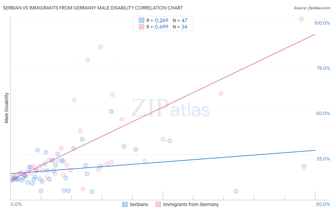 Serbian vs Immigrants from Germany Male Disability