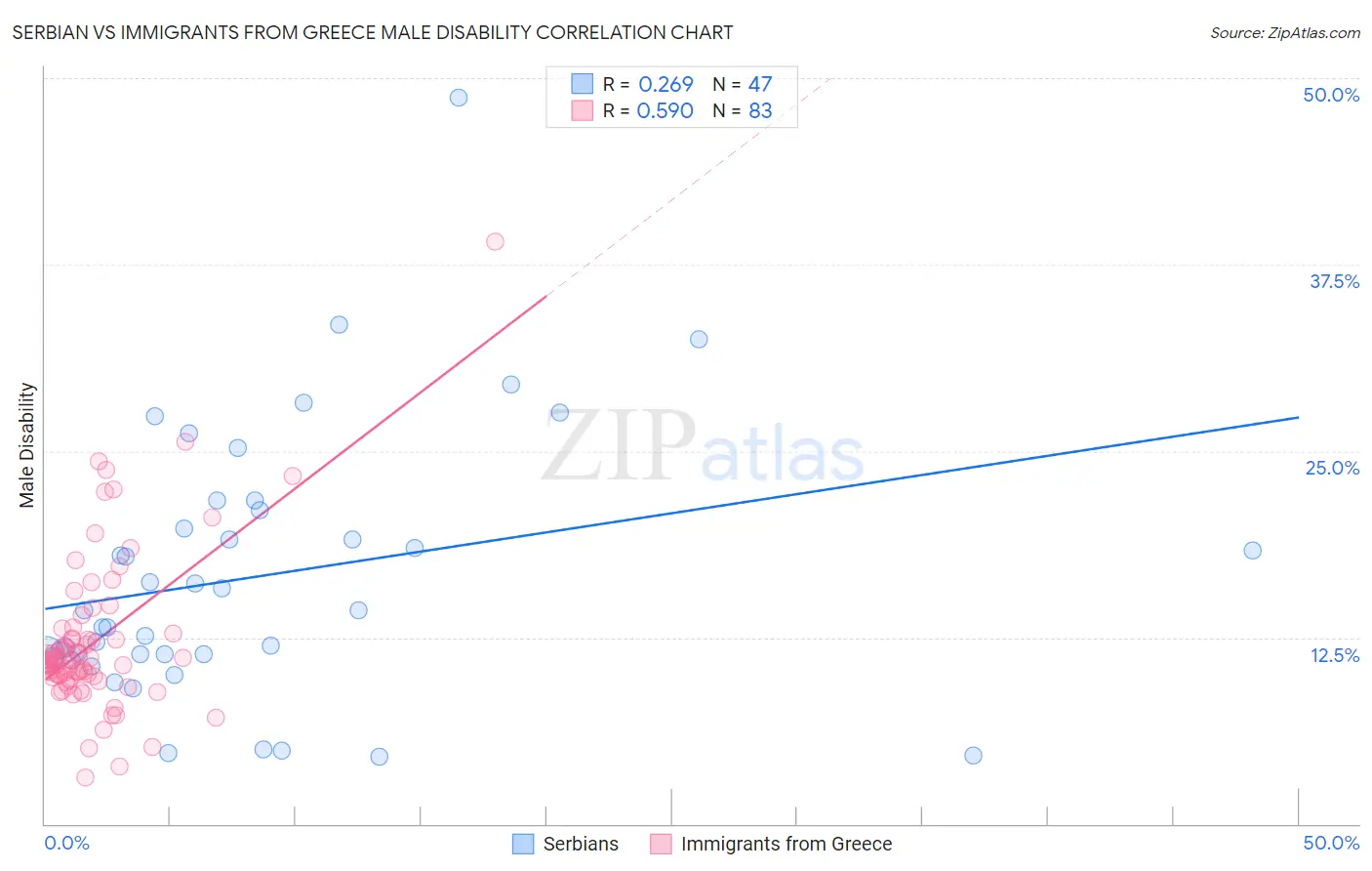 Serbian vs Immigrants from Greece Male Disability