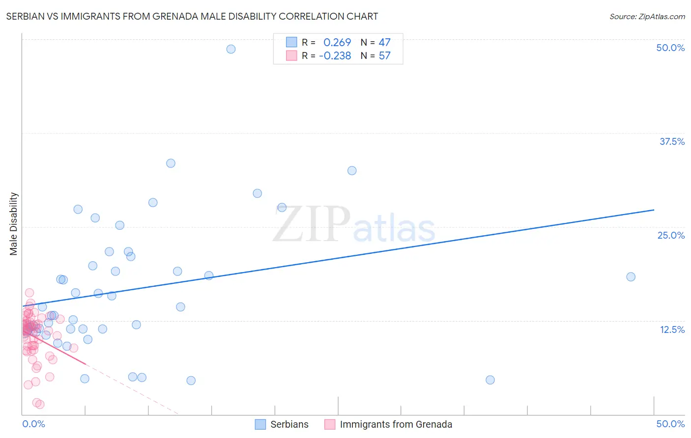 Serbian vs Immigrants from Grenada Male Disability