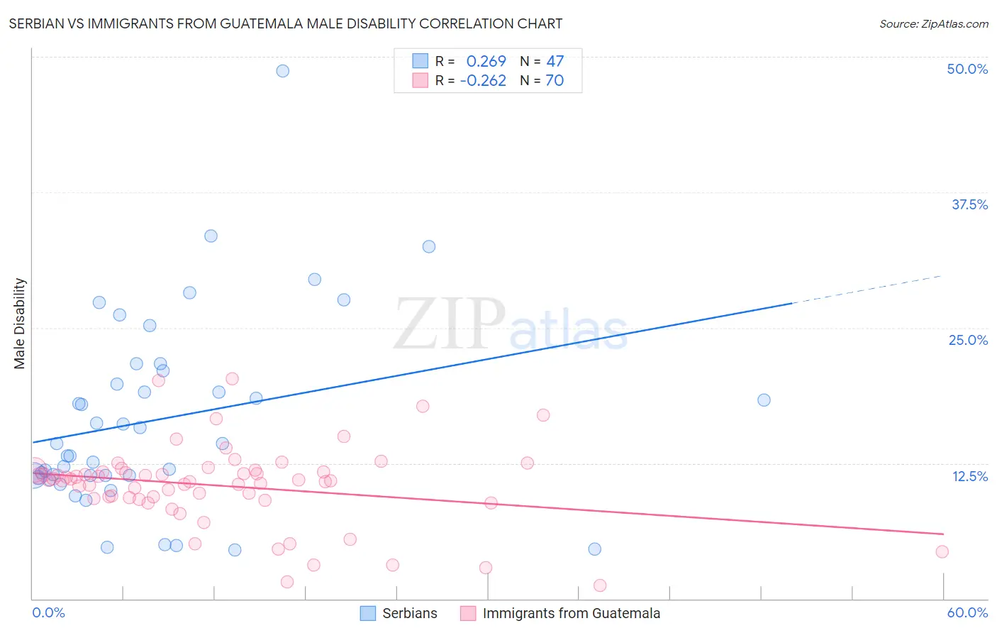 Serbian vs Immigrants from Guatemala Male Disability