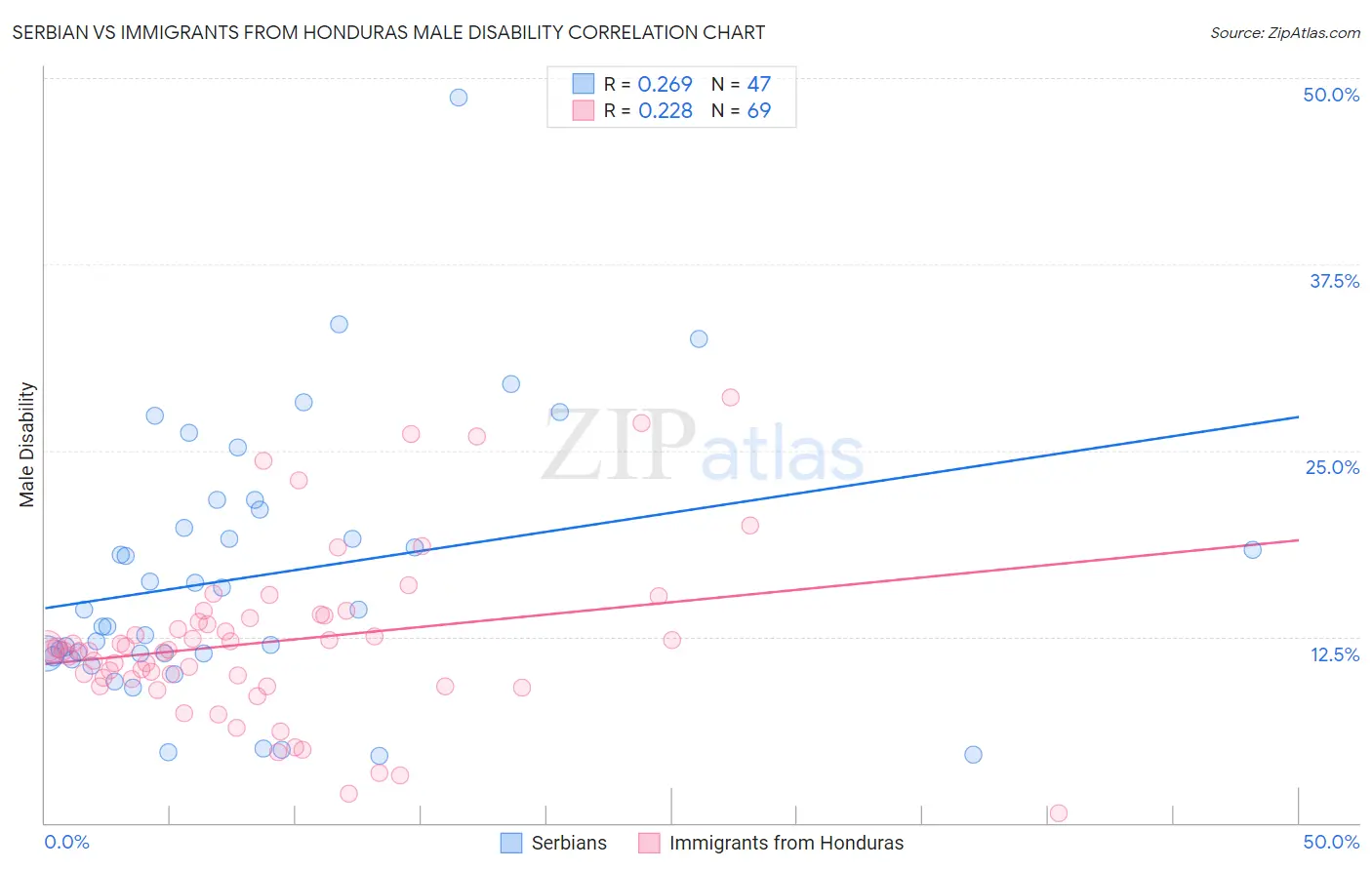 Serbian vs Immigrants from Honduras Male Disability