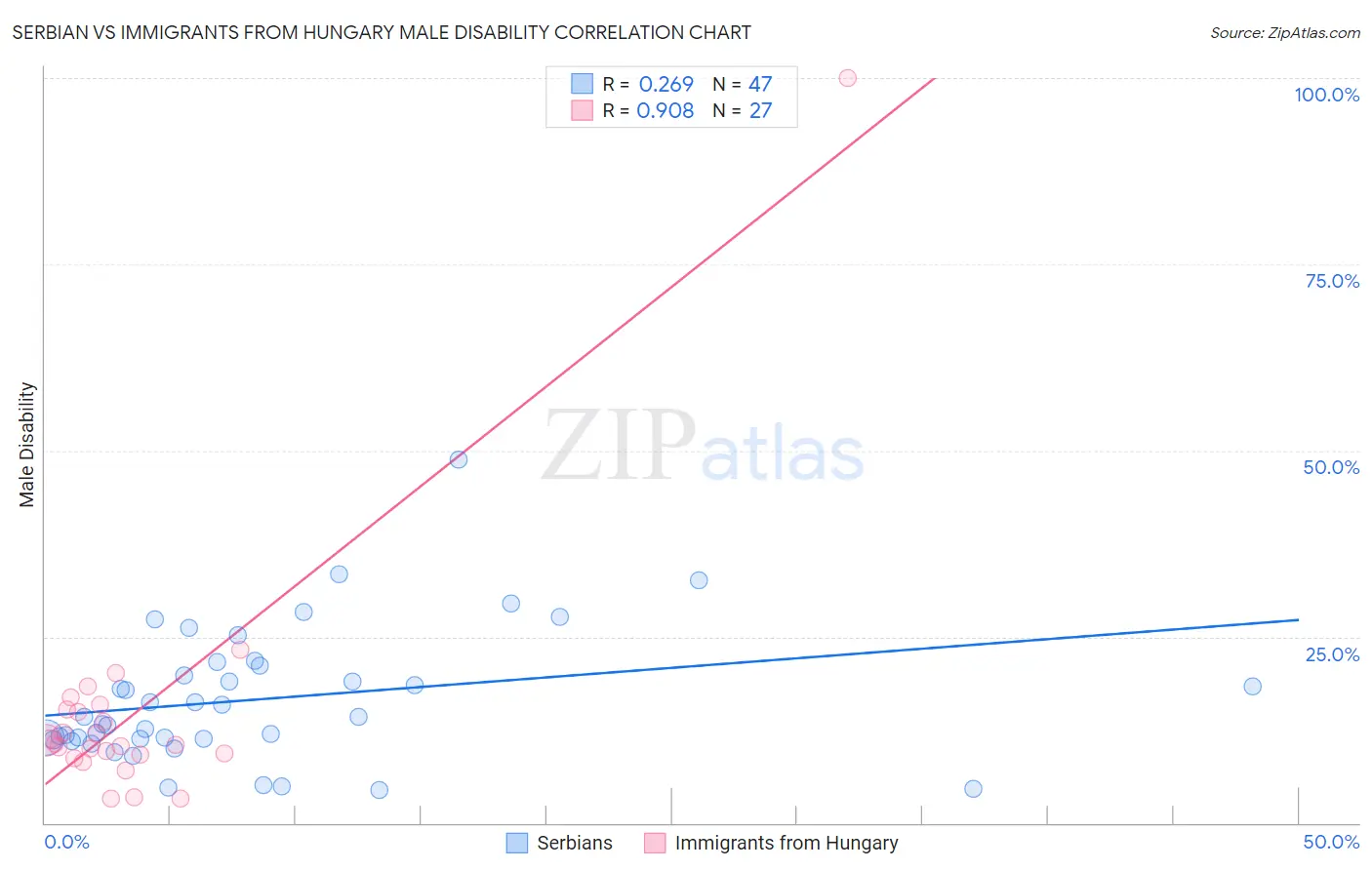 Serbian vs Immigrants from Hungary Male Disability