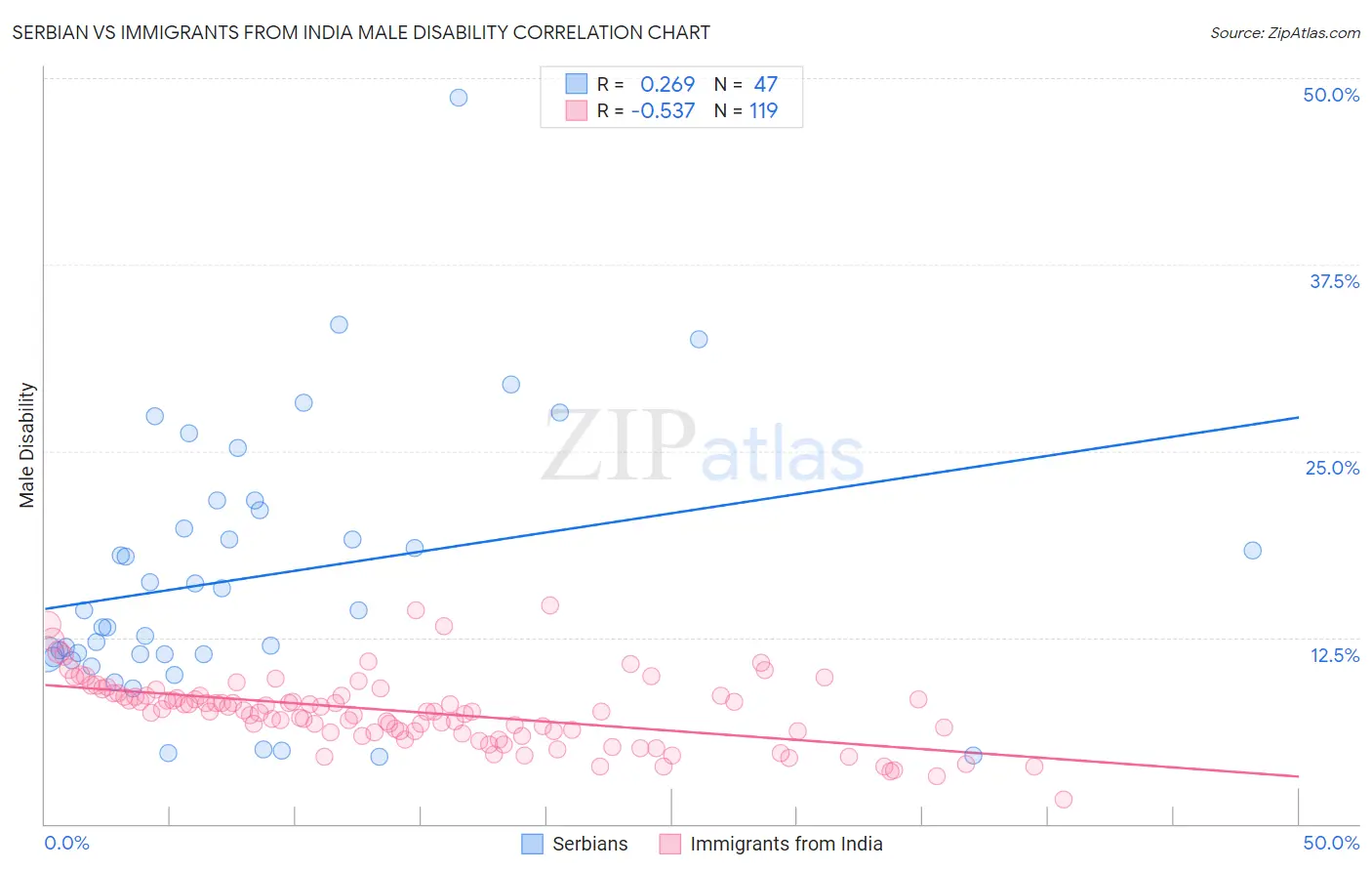 Serbian vs Immigrants from India Male Disability