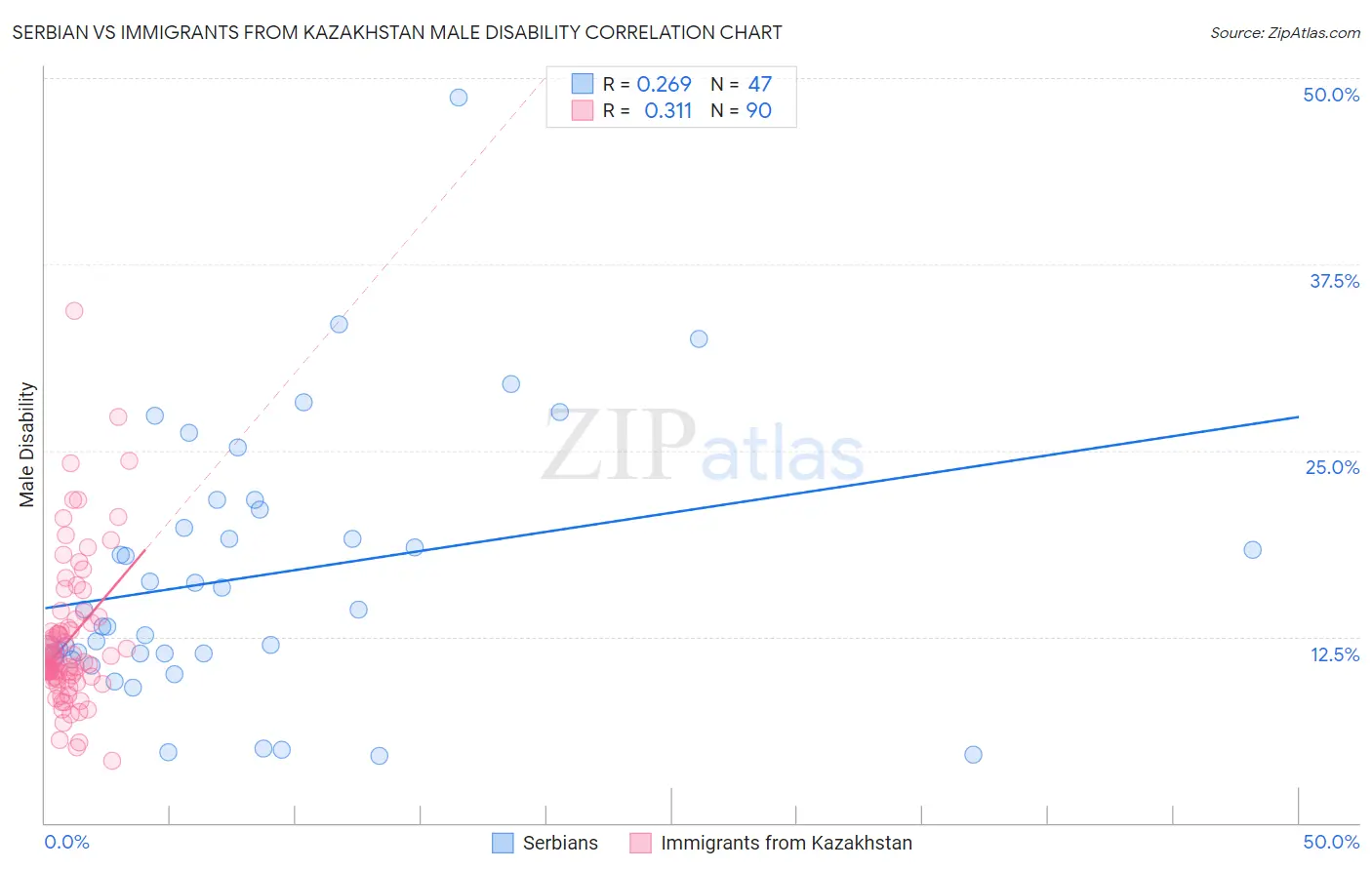 Serbian vs Immigrants from Kazakhstan Male Disability