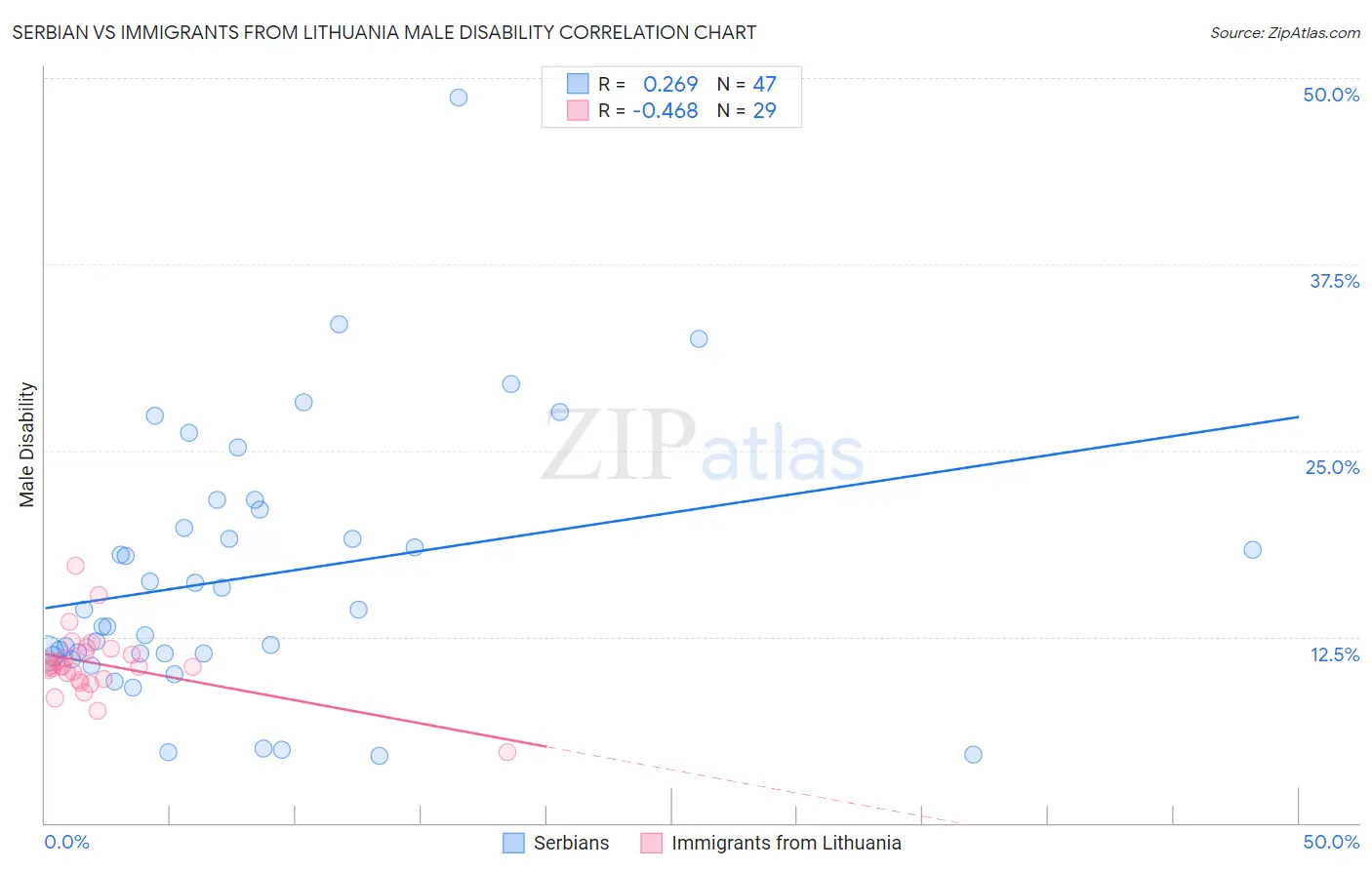 Serbian vs Immigrants from Lithuania Male Disability