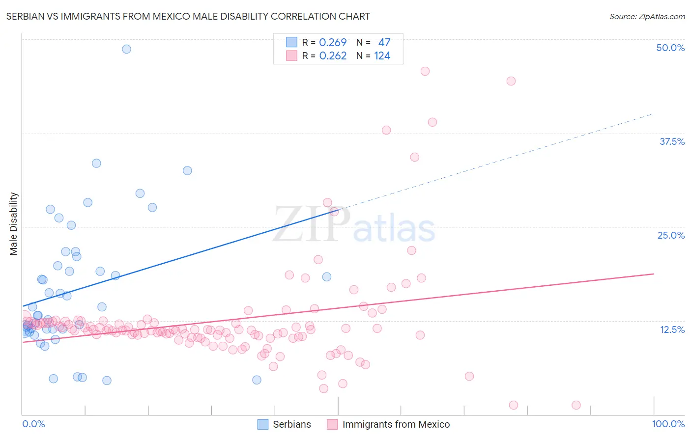 Serbian vs Immigrants from Mexico Male Disability