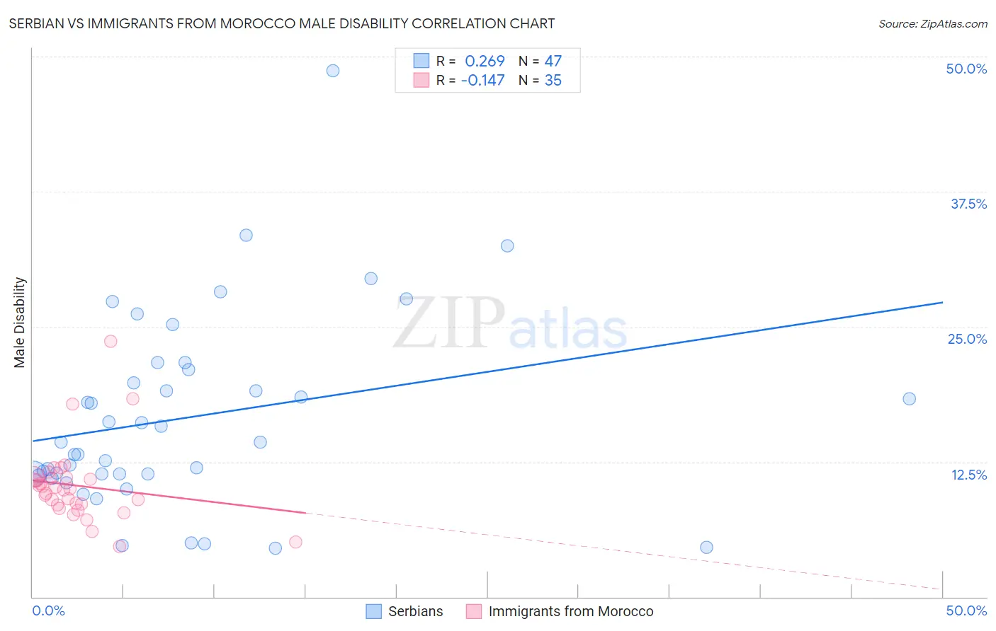 Serbian vs Immigrants from Morocco Male Disability