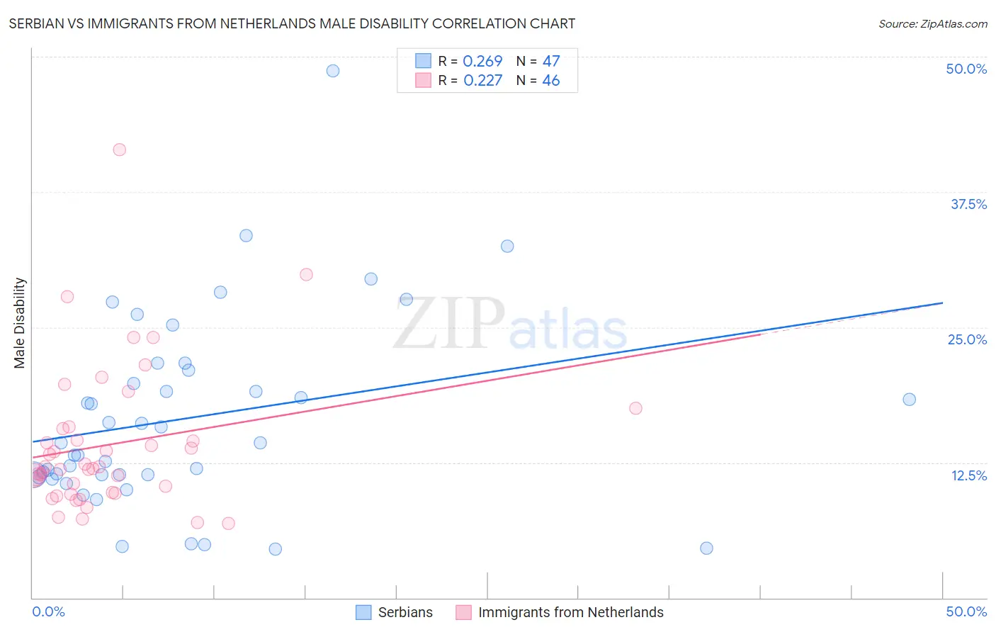 Serbian vs Immigrants from Netherlands Male Disability