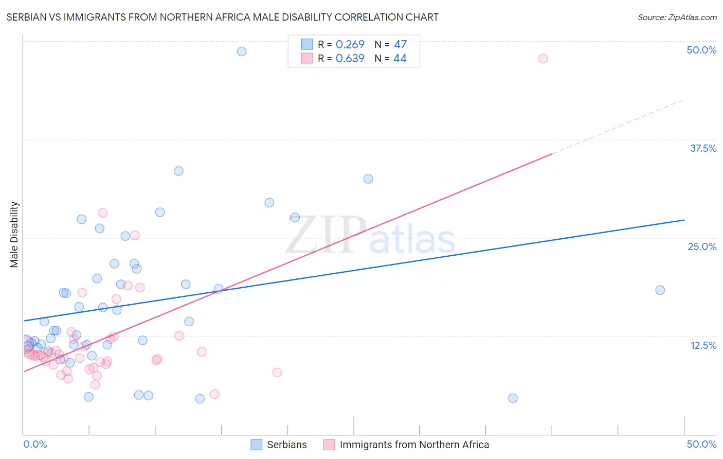 Serbian vs Immigrants from Northern Africa Male Disability