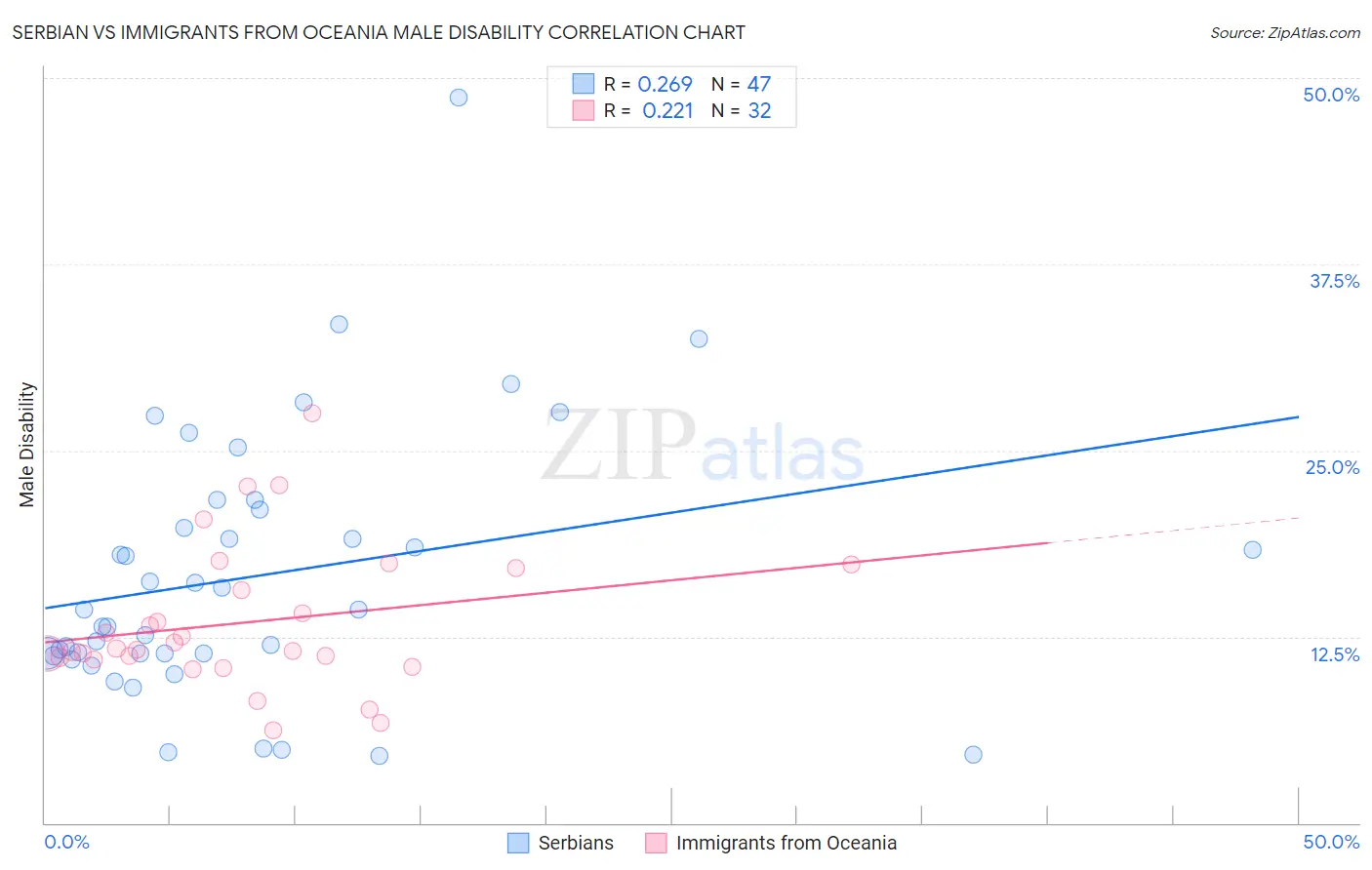 Serbian vs Immigrants from Oceania Male Disability