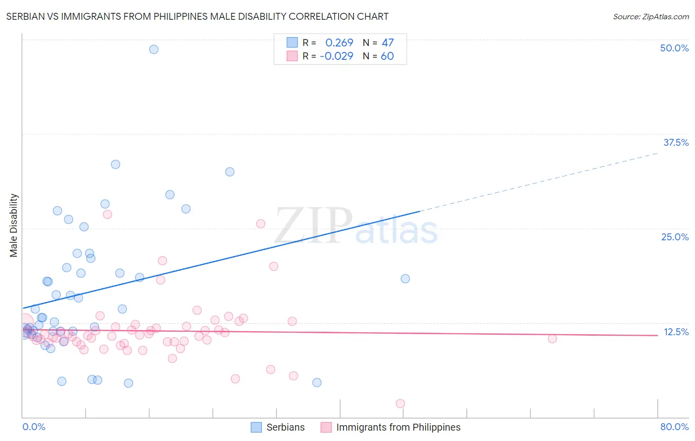 Serbian vs Immigrants from Philippines Male Disability