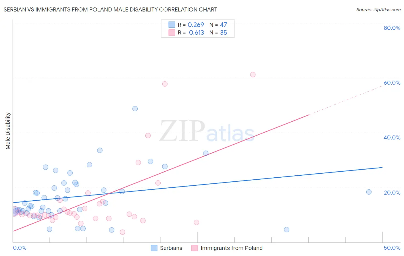 Serbian vs Immigrants from Poland Male Disability