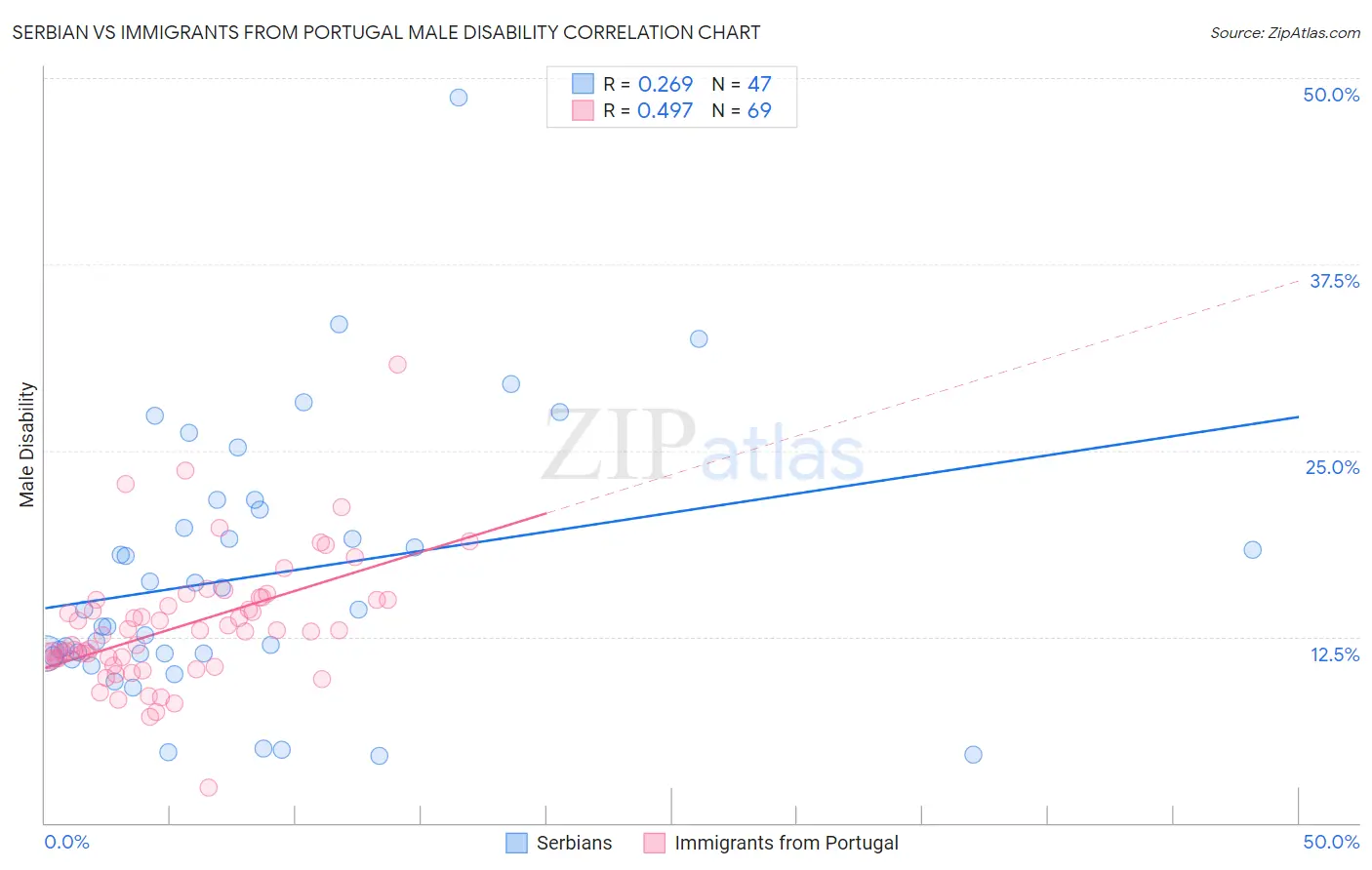 Serbian vs Immigrants from Portugal Male Disability