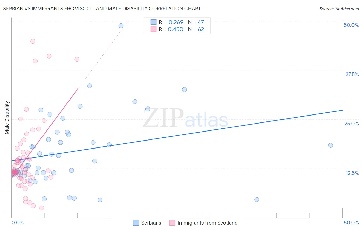 Serbian vs Immigrants from Scotland Male Disability