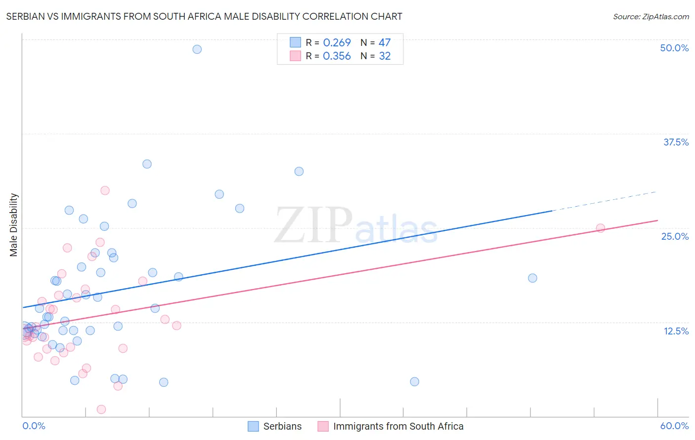 Serbian vs Immigrants from South Africa Male Disability