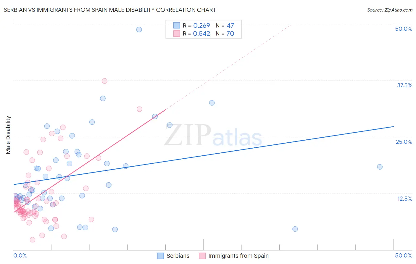 Serbian vs Immigrants from Spain Male Disability