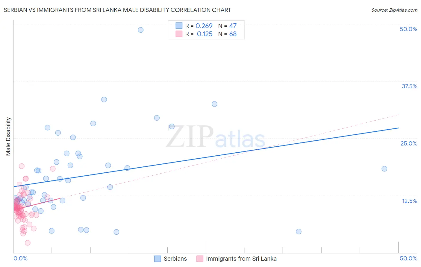 Serbian vs Immigrants from Sri Lanka Male Disability