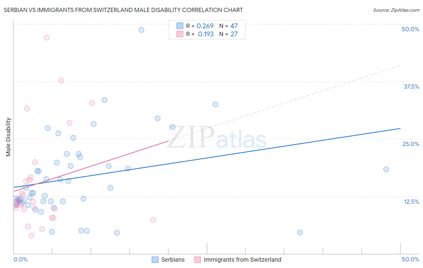 Serbian vs Immigrants from Switzerland Male Disability