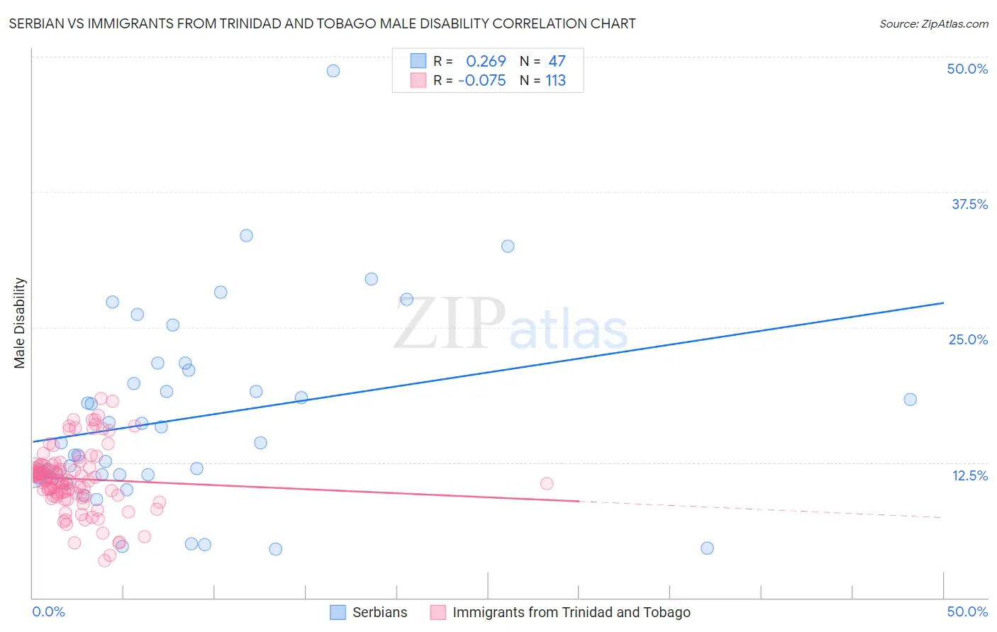 Serbian vs Immigrants from Trinidad and Tobago Male Disability