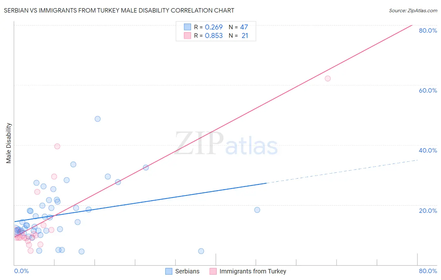 Serbian vs Immigrants from Turkey Male Disability