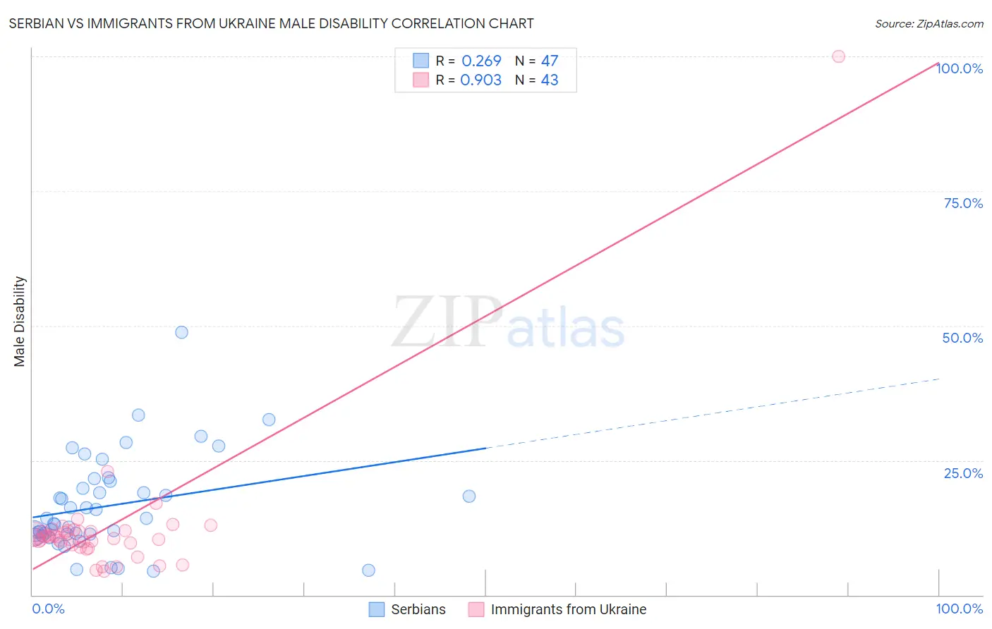 Serbian vs Immigrants from Ukraine Male Disability