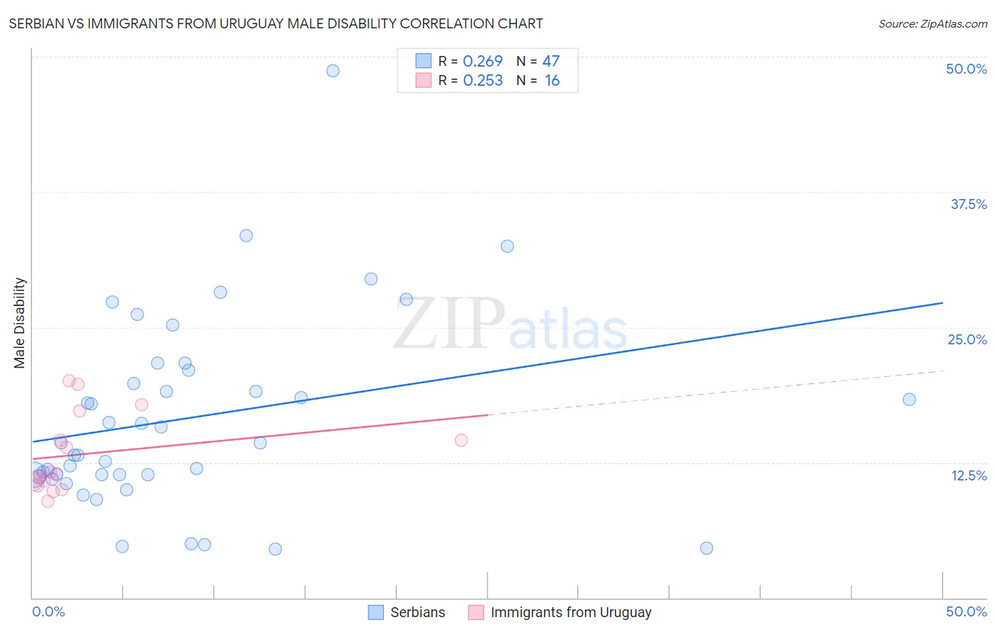 Serbian vs Immigrants from Uruguay Male Disability