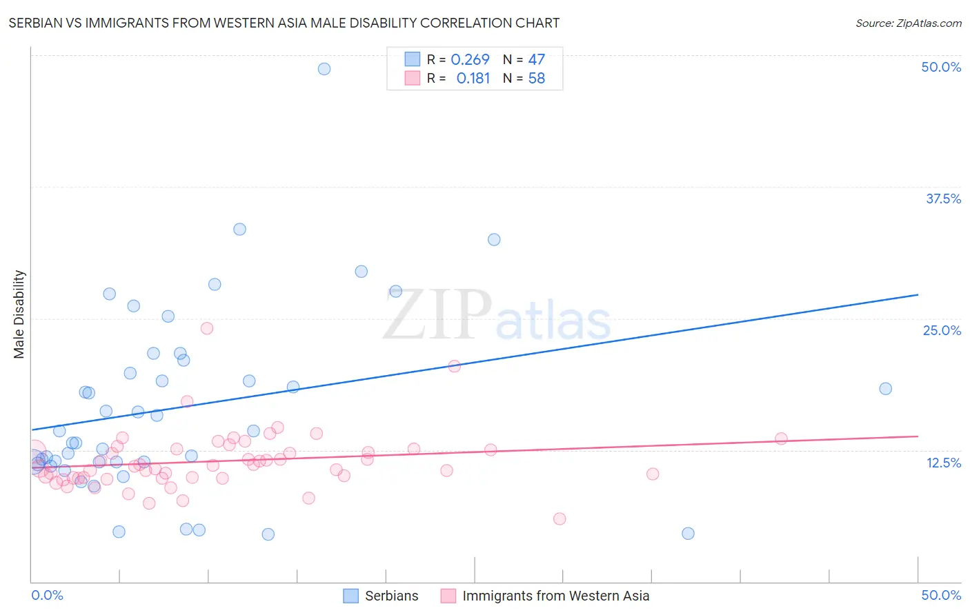 Serbian vs Immigrants from Western Asia Male Disability
