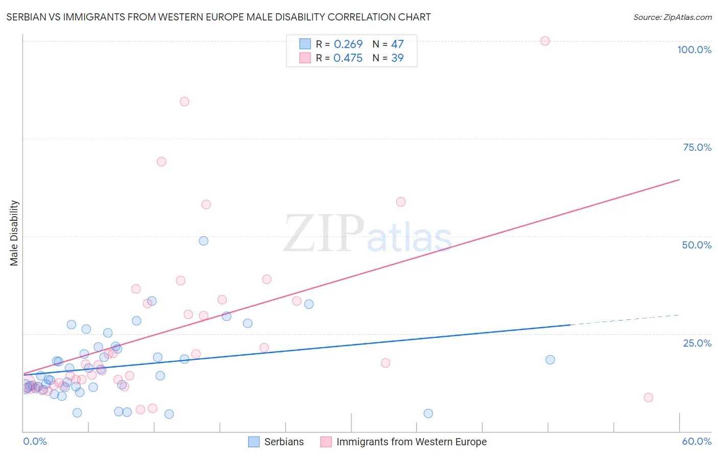 Serbian vs Immigrants from Western Europe Male Disability