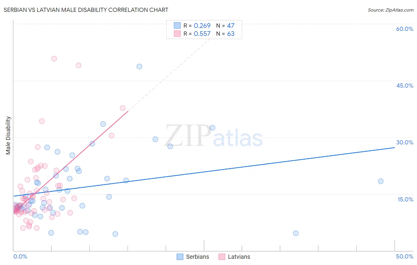 Serbian vs Latvian Male Disability