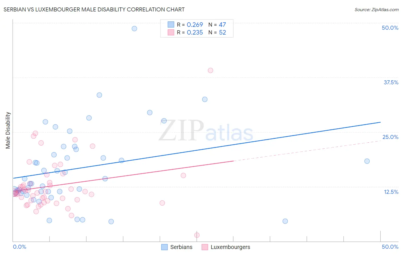 Serbian vs Luxembourger Male Disability