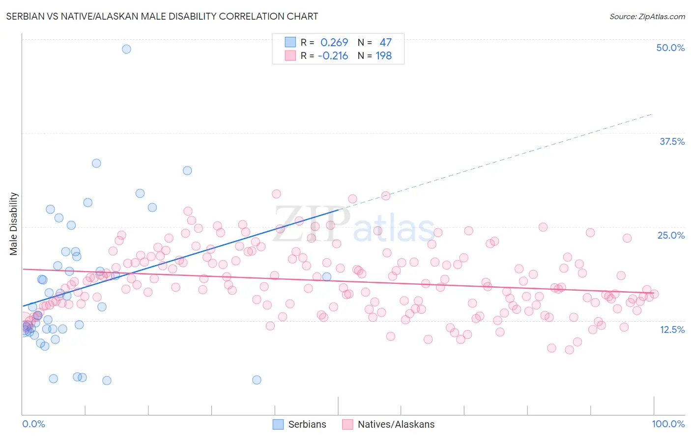 Serbian vs Native/Alaskan Male Disability