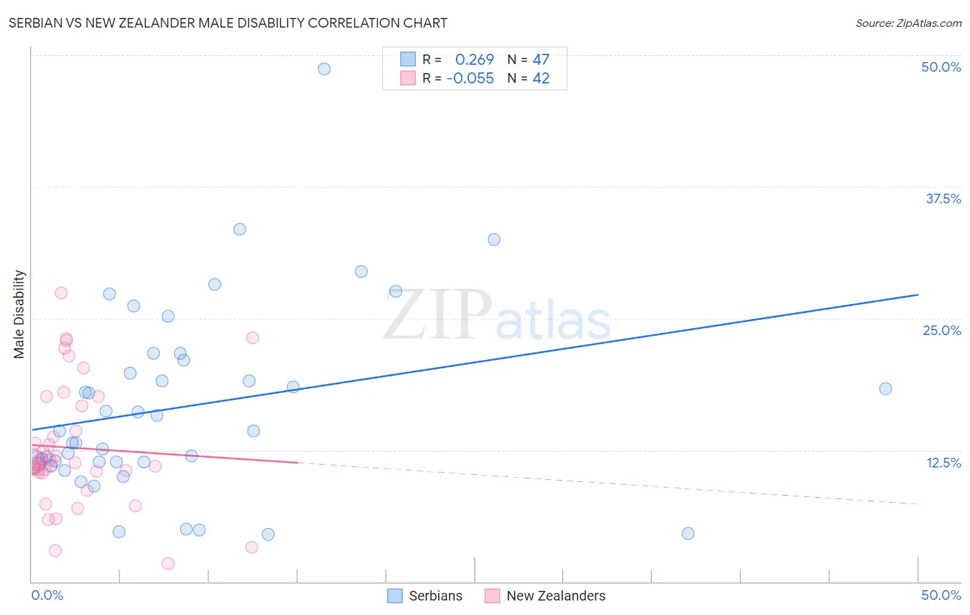 Serbian vs New Zealander Male Disability