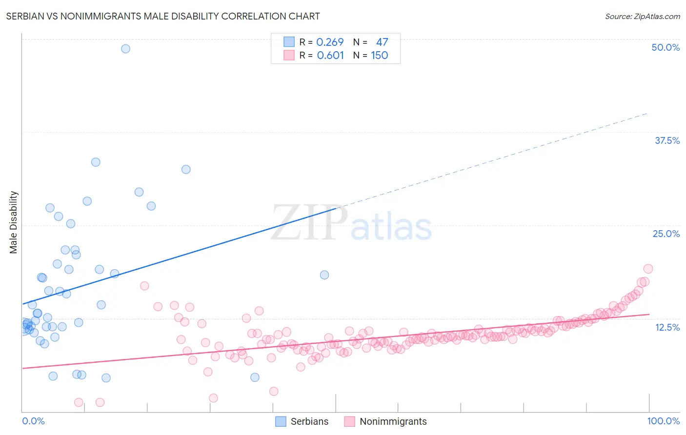 Serbian vs Nonimmigrants Male Disability