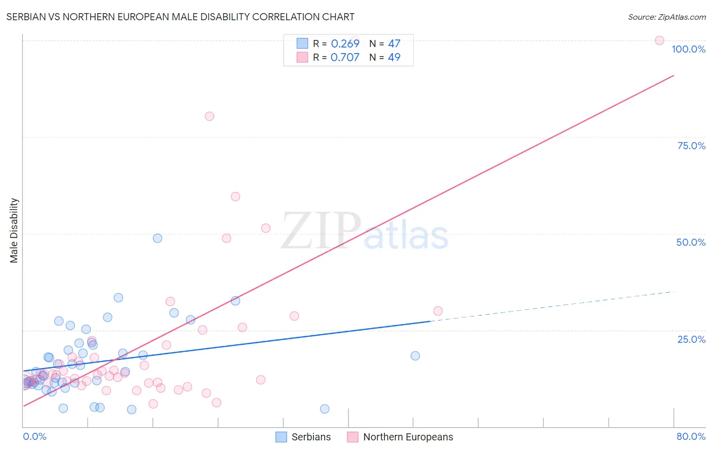 Serbian vs Northern European Male Disability